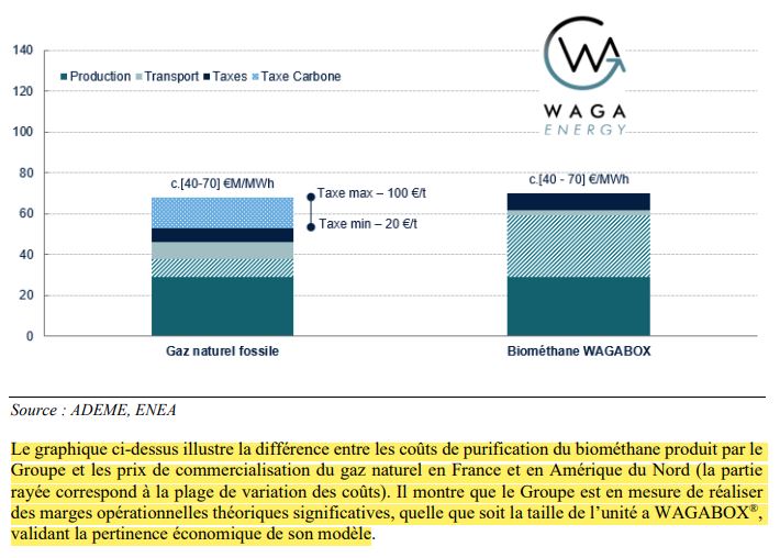 Comparaison des coûts de production du biométhane par Waga Energy vis-à-vis du gaz naturel